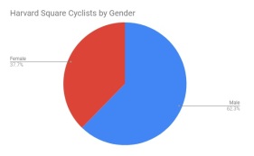 Cyclist Gender Chart