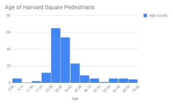 Pedestrian Age Chart